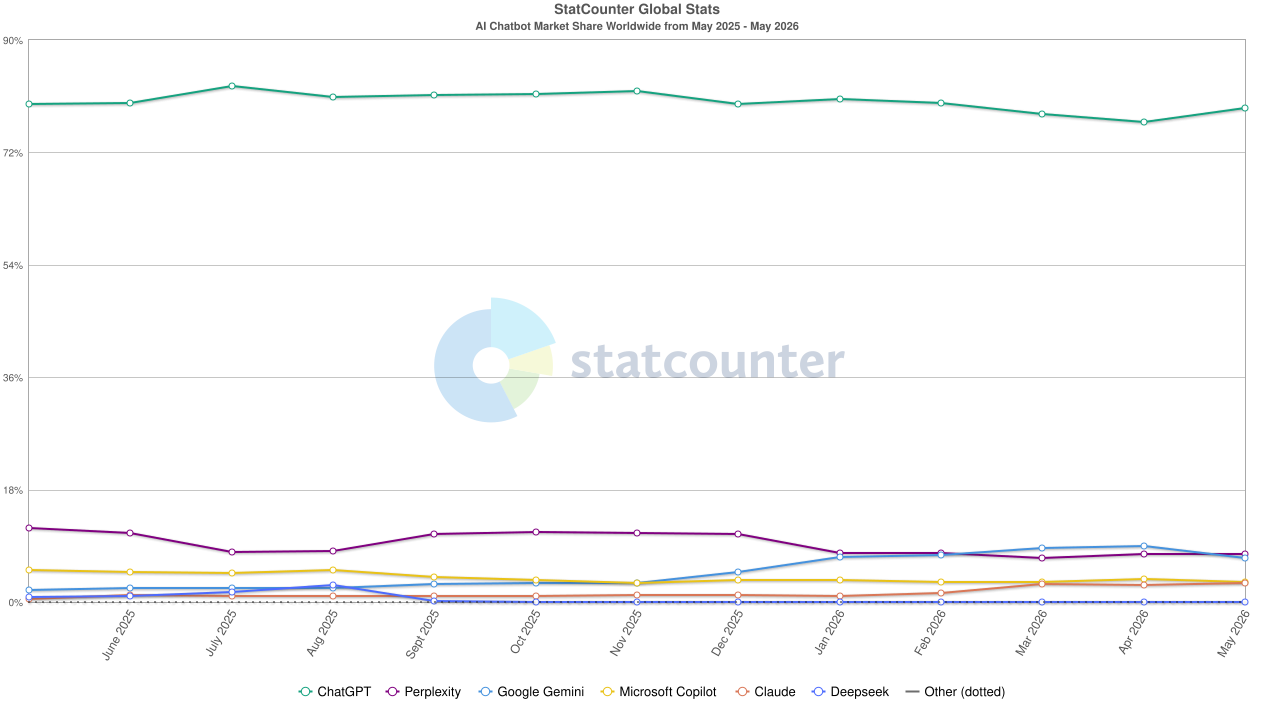 StatCounter-ai_chatbot-ww-monthly-202505-202605